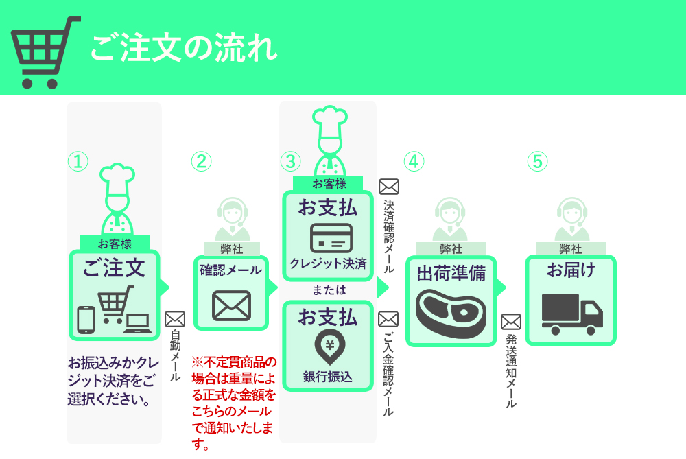 ご注文の流れはとっても簡単です。下記の通り進めば簡単に神戸ビーフなどを購入できます。